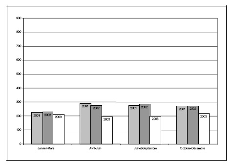 Figure 15 c. Taux de jeunes accus&eacute;s, par trimestre, 2001-2003