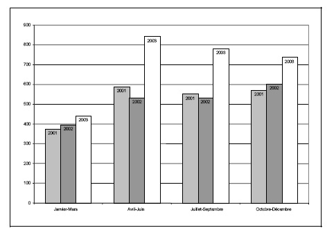 Figure 15 d. Taux de jeunes accus&eacute;s et non accus&eacute;s
