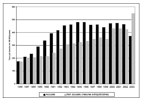 Figure 16 a. Taux de jeunes accus&eacute;s et non accus&eacute;s