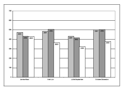 Figure 16 c. Taux de jeunes accus&eacute;s, par trimestre, 2001-2003