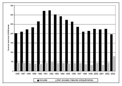 Figure 17 a. Taux de jeunes accus&eacute;s et non accus&eacute;s