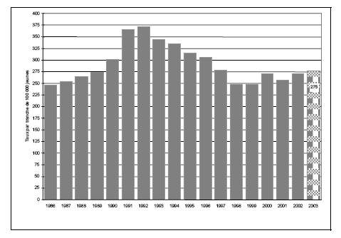 Figure 17 b. Taux de jeunes pouvant &ecirc;tre accus&eacute;s