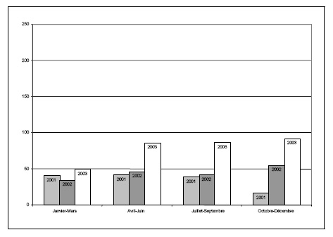 Figure 17 d. Taux de jeunes accus&eacute;s et non accus&eacute;s