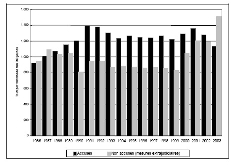 Figure 18 a. Taux de jeunes accus&eacute;s et non accus&eacute;s