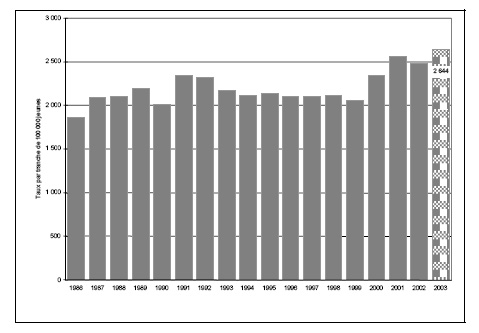 Figure 18 b. Taux de jeunes pouvant &ecirc;tre accus&eacute;s