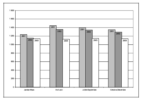 Figure 18 c. Taux de jeunes accus&eacute;s, par trimestre, 2001-2003