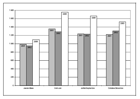 Figure 18 d. Taux de jeunes accus&eacute;s et non accus&eacute;s