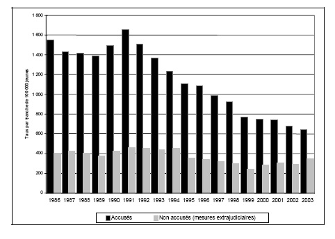 Figure 19 a. Taux de jeunes accus&eacute;s et non accus&eacute;s