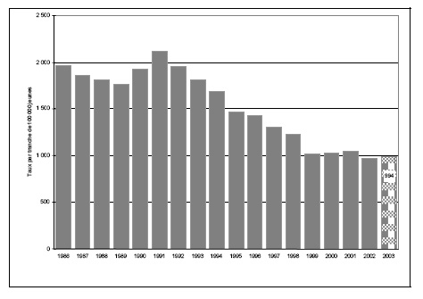 Figure 19 b. Taux de jeunes pouvant &ecirc;tre accus&eacute;s