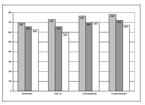 Figure 19 c. Taux de jeunes accus&eacute;s, par trimestre, 2001-2003