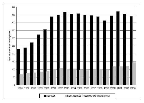 Figure 18 a. Taux de jeunes accus&eacute;s et non accus&eacute;s