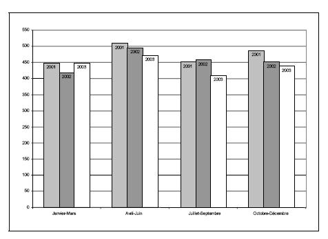 Figure 20 c. Taux de jeunes accus&eacute;s, par trimestre, 2001-2003