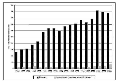 Figure 21 a. Taux de jeunes accus&eacute;s et non accus&eacute;s