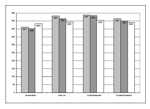 Figure 21 c. Taux de jeunes accus&eacute;s, par trimestre, 2001-2003