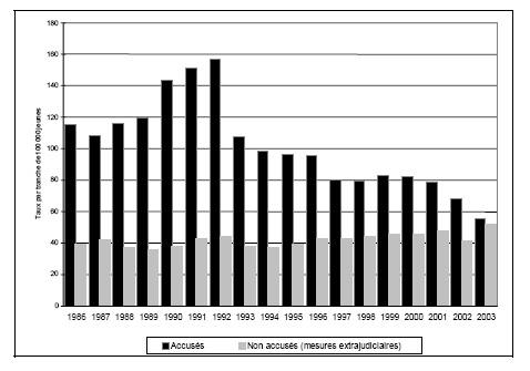 Figure 22 a. Taux de jeunes accus&eacute;s et non accus&eacute;s