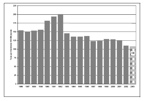 Figure 18 b. Taux de jeunes pouvant &ecirc;tre accus&eacute;s