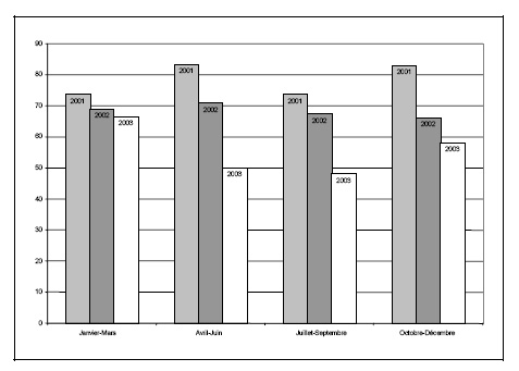 Figure 22 c. Taux de jeunes accus&eacute;s, par trimestre, 2001-2003