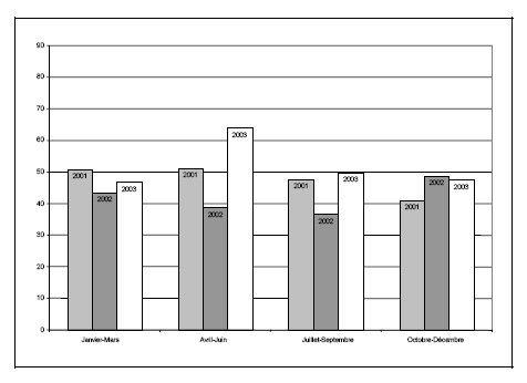 Figure 22 d. Taux de jeunes accus&eacute;s et non accus&eacute;s