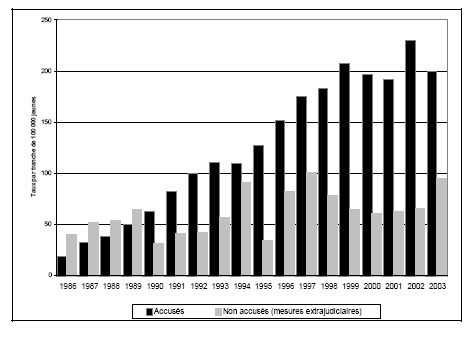 Figure 23 a. Taux de jeunes accus&eacute;s et non accus&eacute;s