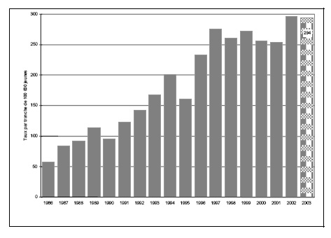 Figure 23 b. Taux de jeunes pouvant &ecirc;tre accus&eacute;s