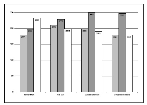 Figure 23 c. Taux de jeunes accus&eacute;s, par trimestre, 2001-2003