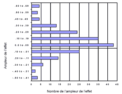 Figure 3.1 Répartition de l'ampleur de l'effet (Récidive)