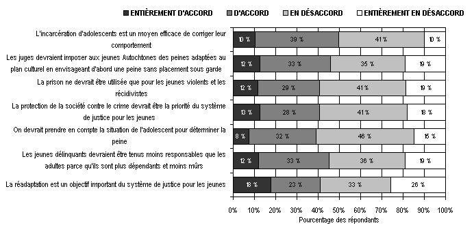 Figure 9 : Graphique illustrant la mesure dans laquelle les r&eacute;pondants sont d&rsquo;accord avec les &eacute;nonc&eacute;s concernant les principes de d&eacute;termination de la peine applicable &agrave; un adolescent