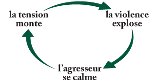 Cycle de la violence: Diagramme d&eacute;montrant le cycle de la violence et description dans le texte qui suit le diagramme.
