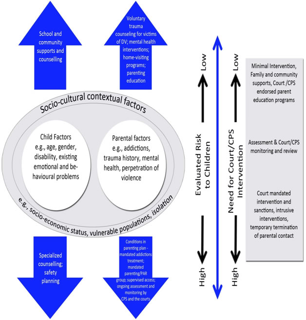 Diagramme 1 : Lien entre le niveau de risque et l’intervention appropriée
