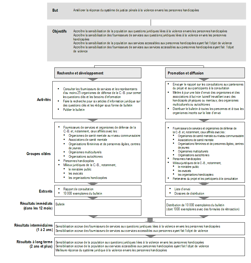 Feuille de route du projet de bulletin