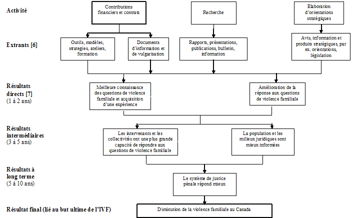 Initiative de lutte contre la violence familiale – Composante du modèle logique du ministère de la Justice