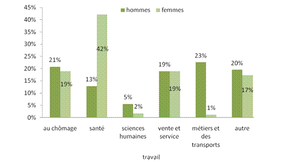 Figure 3 : Diagramme à colonnes montrant les professions les plus courantes chez les accusés de maltraitance des aînés ayant fait l’objet d’un signalement au SPO de 2005 à 2010, ventilées selon le sexe.