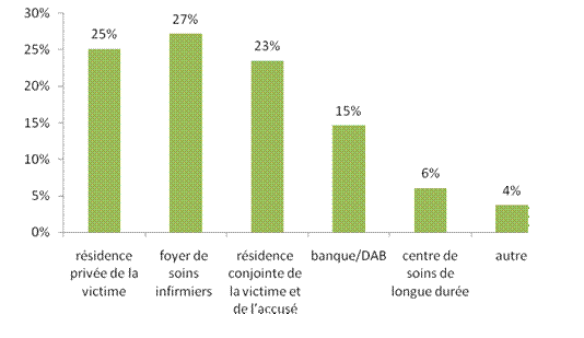 Figure 4 : Diagramme en colonnes indiquant les endroits où ont eu lieu les incidents allégués de maltraitance des aînés signalés au SPO de 2005 à 2010.