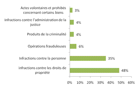 Figure 7 : Diagramme à barres horizontales montrant les catégories d’infractions les plus graves commises dans le cadre d’incidents de maltraitance des aînés signalés au SPO de 2005 à 2010.