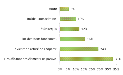 Figure 8 : Diagramme à barres horizontales montrant les raisons pour lesquelles aucune accusation n’a été portée dans le cadre d’incidents de maltraitance des aînés signalés au SPO de 2005 à 2010. 
