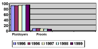 Plaidoyers de culpabilit&eacute; et process (en %) pour les ann&eacute;es financi&egrave;re 1995-1999