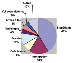 R&eacute;partition nationale des d&eacute;linquants ayant fait l'objet d'une peine pr&eacute;vue par les Lignes directrices selon la cat&eacute;gorie de l'infraction principale commise, 1999.