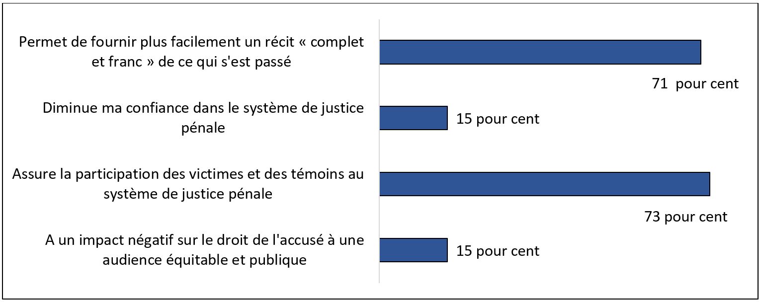 Figure 1 : Pourcentage de personnes qui étaient d’accord avec les énoncés suivants au sujet de l’utilisation d’animaux de soutien comme aide au témoignage par les victims et les témoins dans une salle d’audience, Canada, 2022