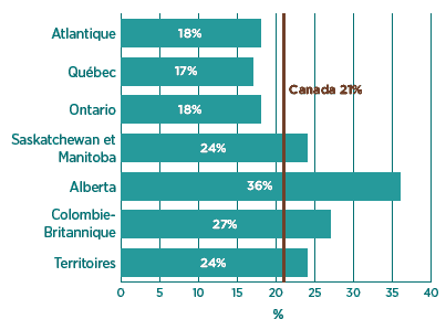Figure 2 - R&eacute;pondants ayant assez de connaissance ou une tr&egrave;s bonne connaissance des services d'aide aux victimes, selon la r&eacute;gion