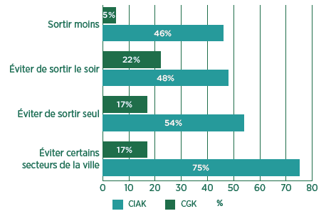 Figure 1- Mesures prises par les r&eacute;pondants pour se prot&eacute;ger ou pour prot&eacute;ger leur famille apr&egrave;s l'accident