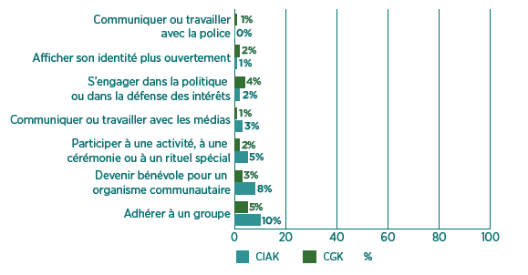 Figure 2 - Participation communautaire apr&egrave;s le crime haineux
