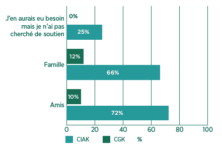 Figure 3 - Les r&eacute;seaux de soutien vers lesquels les r&eacute;pondants se sont tourn&eacute;s pour surmonter l'incident