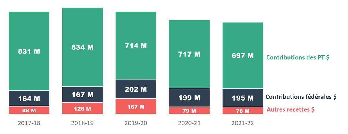 Figure 1 - Source : tableau 1 - Recettes des régimes d’aide juridique, selon le type de recettes, de 2017-2018 à 2021-2022 (exprimées en dollars constants de 2022, calculées le 6 mars 2023)