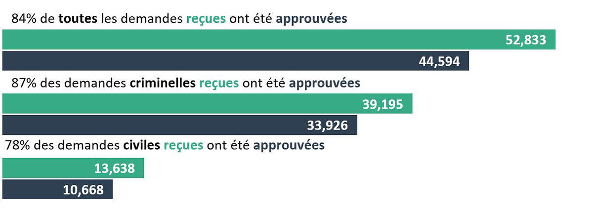 Figure 11 - Source : tableau 8 - Proportion (%) des demandes de services complets provenant de personnes s’identifiant comme Autochtones qui ont été approuvées, selon le type d’affaire, Canada, 2021-2022