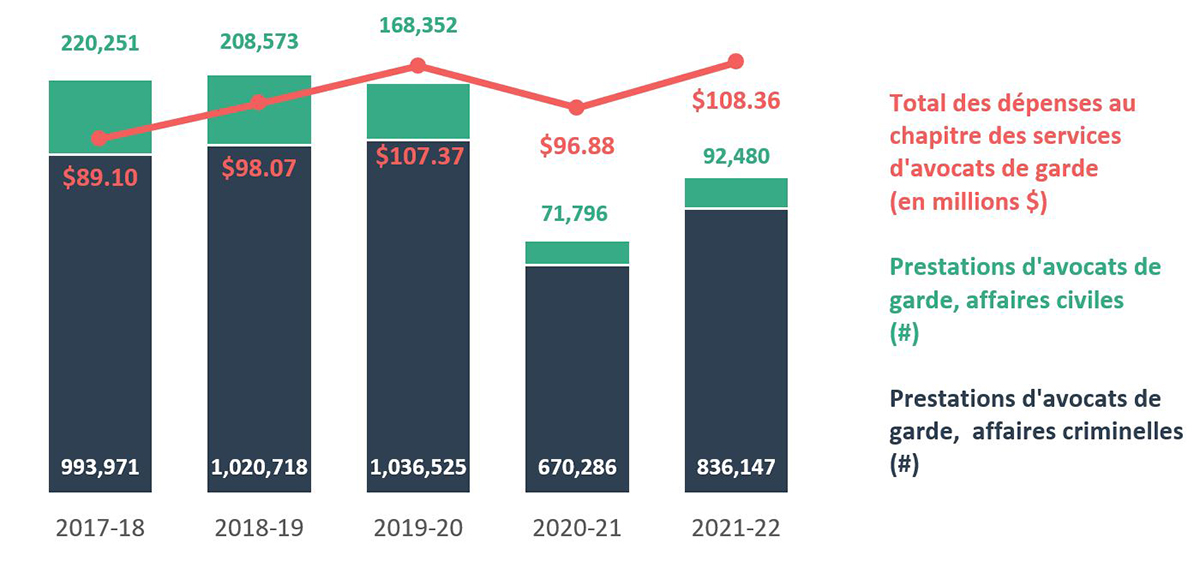Figure 12 - Source : tableaux 9 et 10 - Services d’avocats de garde et dépenses connexes, selon le type d’affaire, Canada, de 2017-2018 à 2021-2022 (exprimées en dollars constants de 2022, calculées le 20 mars 2023)