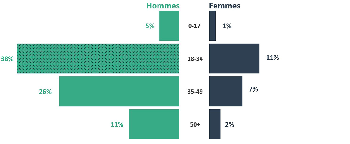 Figure 15 - Source : tableau 13 - Clients de l’aide juridique en matière criminelle, selon l’âge et le sexe, Canada, 2021-2022 (catégorie « autre » exclue)