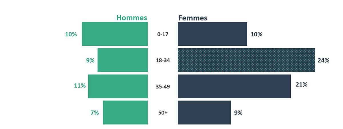 Figure 16 - Source : tableau 13 - Clients de l’aide juridique en matière civile, selon l’âge et le sexe, Canada, 2021-2022 (catégorie « autre » exclue)