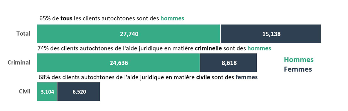 Figure 17 - Source : tableau 14 - Clients autochtones de l’aide juridique ayant reçu des services complets et des services sommaires, selon le sexe et le type d’affaire, 2021-2022 (catégorie « autre » exclue)