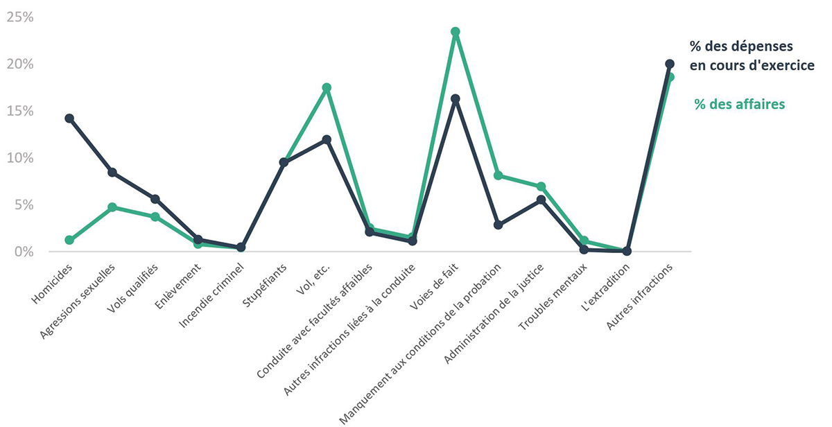 Figure 18 - Source : tableau 15 - Aide juridique en matière criminelle pour les adultes, en proportion des dossiers et des dépenses en cours d’exercice, Canada, 2021-2022 (appels exclus) 