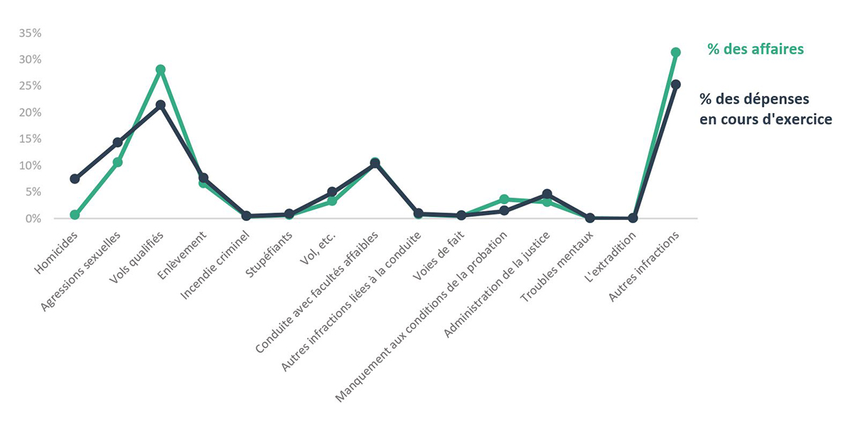 Figure 19 - Source : tableau 16 - Aide juridique en matière criminelle pour les jeunes, en proportion des dossiers et des dépenses en cours d’exercice, Canada, 2021-2022 (appels exclus)